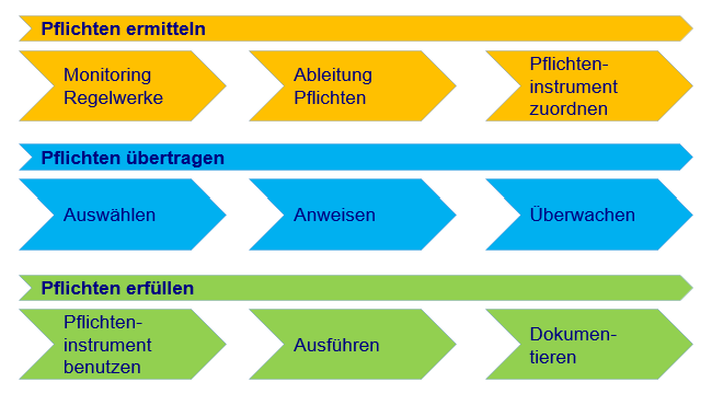 Pflichtenmanagement Prozesse