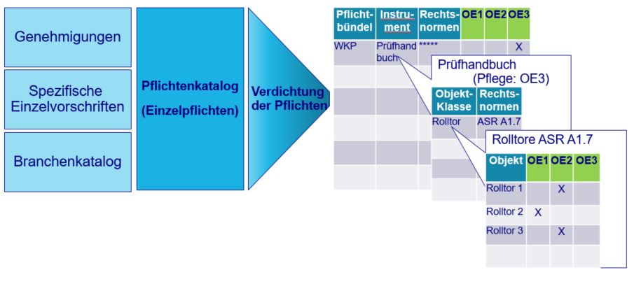 Pflichtenkatalog